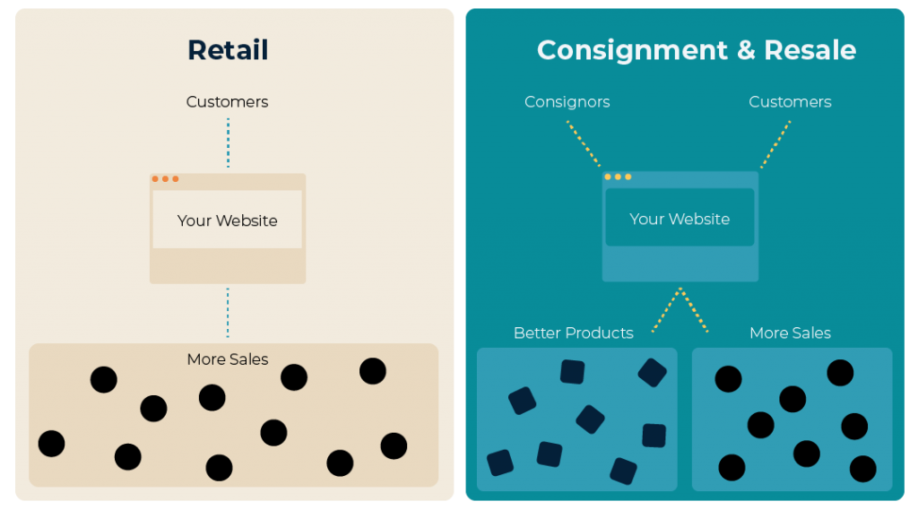 Retail vs Consignment Flow CHart01